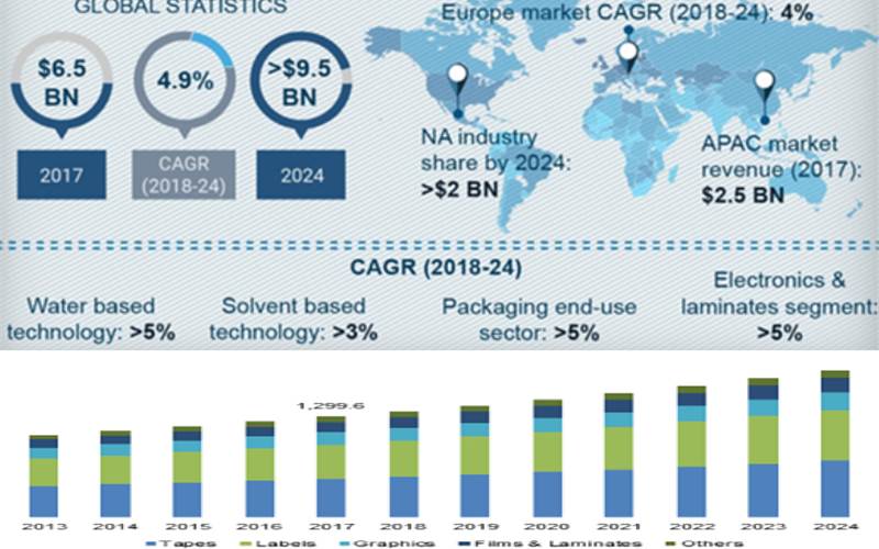 Global PSA market to reach USD 9.5-bn by 2024