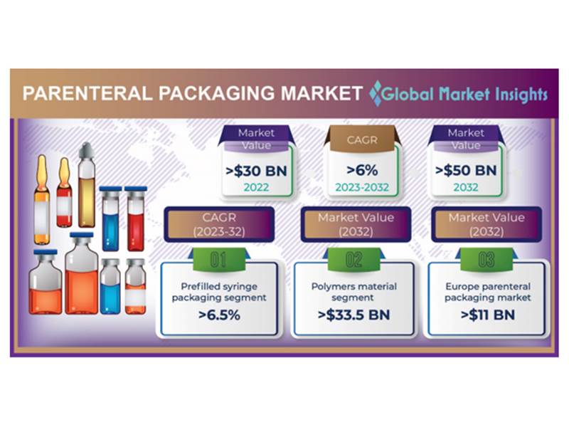 Parenteral packaging market size to reach USD 50-bn by 2032