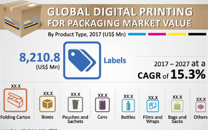 Digital printing in the packaging market to cross USD 52-bn by 2027