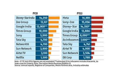 Dainik Bhaskar Group among Top 10 media companies in India