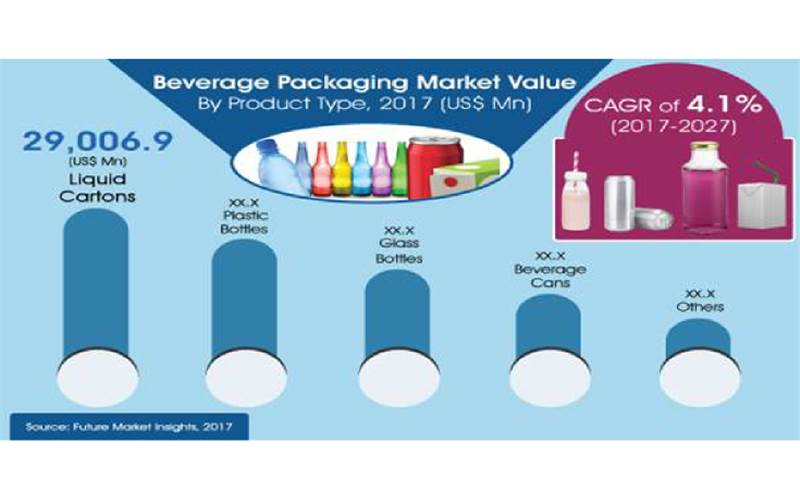 Global beverage packaging market to be USD 128,000-mn by 2027