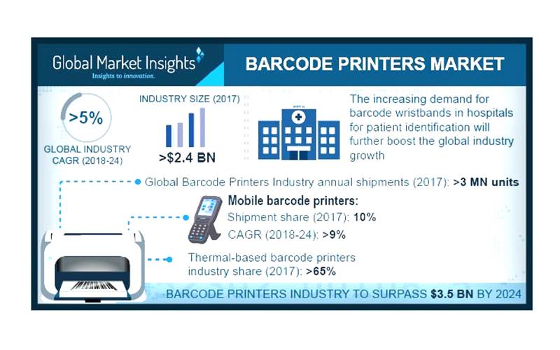 Barcode printers market growing at 5% CAGR to reach USD 3.5 billion by 2025