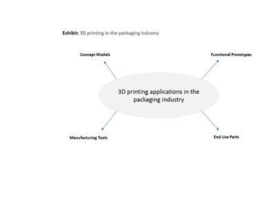 Post-Pandemic, 3D printed packaging likely to see growth 