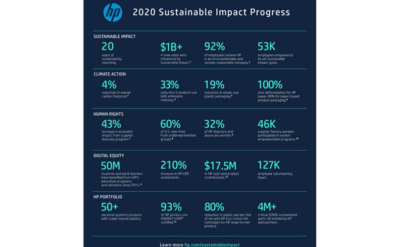 HP commits to accelerate digital equity for 150-mn people by 2030