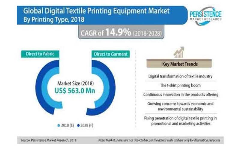 Digital textile printing equipment market to grow by 14.9%