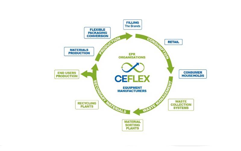 Ceflex is a collaboration project carried out by European companies that represent the entire flexible packaging value chain