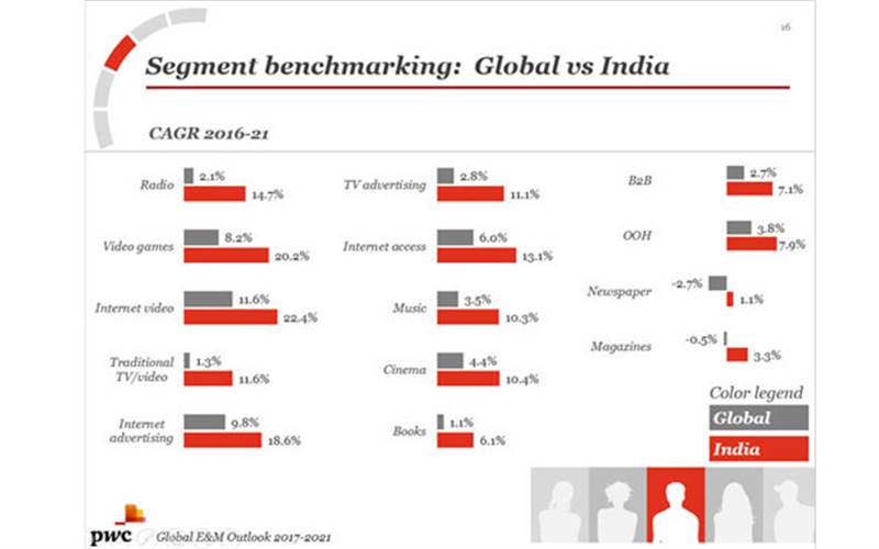Digital growing, but traditional media still resilient: PwC report