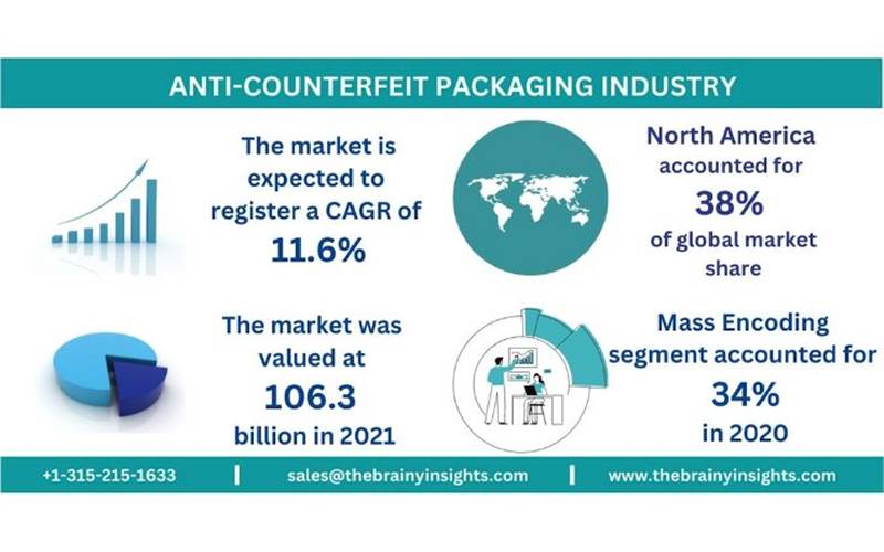 Anti-counterfeit packaging to grow to USD 24-bn by 2030