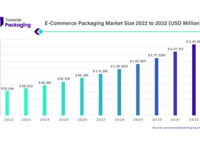 Ecommerce packaging market to reach USD 200-billion by 2032