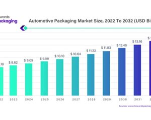 Automotive packaging market to soar....
