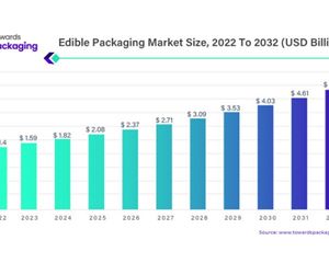 Edible packaging market to reach US....