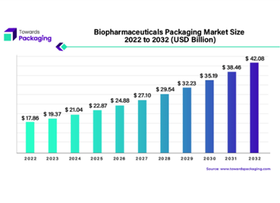 Biopharmaceutical packaging to notch USD 42.08 billion by 2032