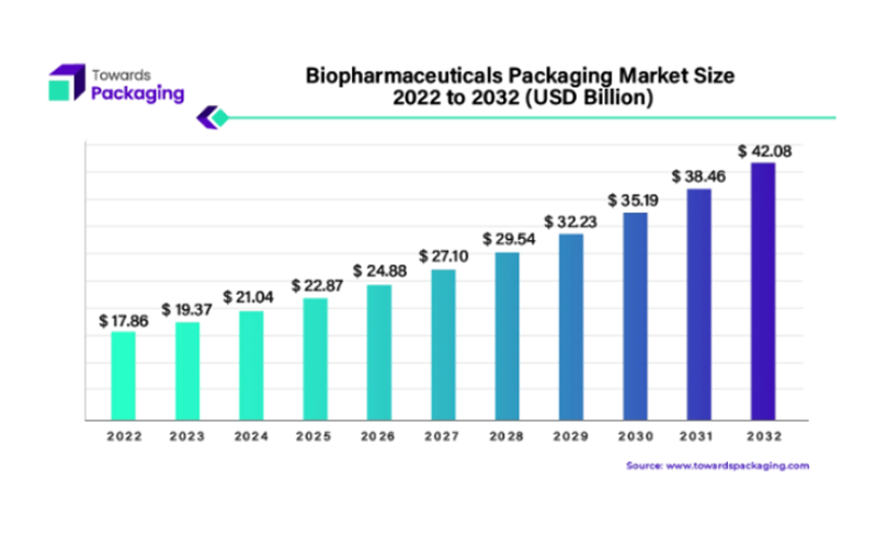 Biopharmaceutical packaging to notch USD 42.08 billion by 2032