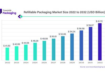 Refillable packaging market to hit USD 61.72-bn by 2032