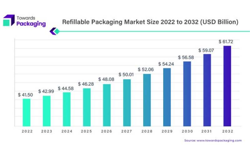 Refillable packaging market to hit USD 61.72-bn by 2032