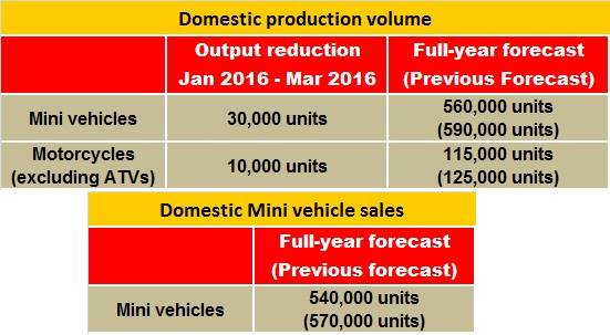 Suzuki Motor Corp to reduce production in Japan | Autocar Professional