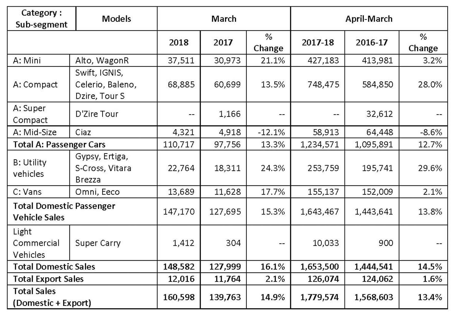 Maruti Suzuki clocks record sales of 1.65m units in FY2018 | Autocar ...
