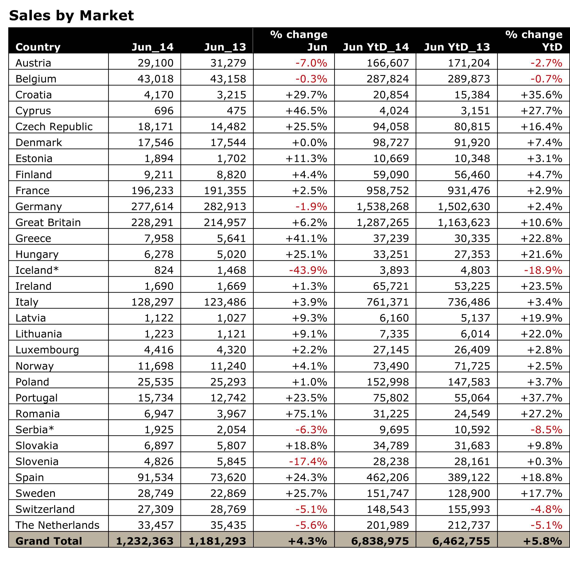 European new car sales up 5.8 percent in first half of 2014 | Autocar ...