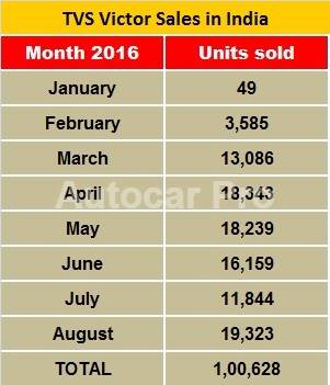 TVS Victor races past 100,000 sales mark | Autocar Professional