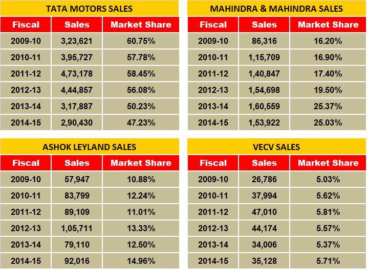 Indian CV OEMs defend turf as global players drive in | Autocar ...