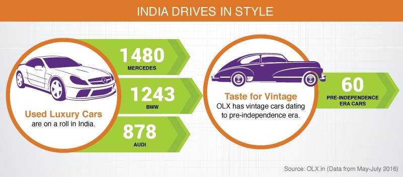 Nearly 72% of used cars sold through OLX platform in India | Autocar ...