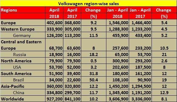 Volkswagen Group sells more than 900,000 vehicles in April 2018 ...