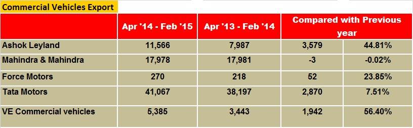 Indian CV makers post export gains in current fiscal | Autocar Professional