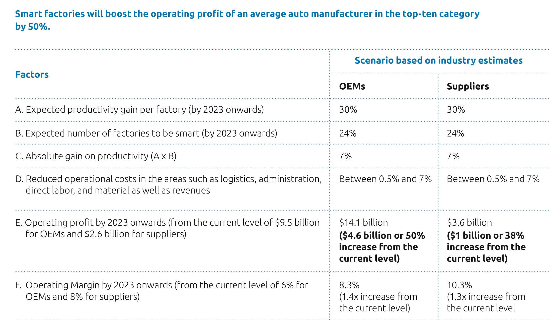 Smart factories could add up to $160 billion annually to global auto ...