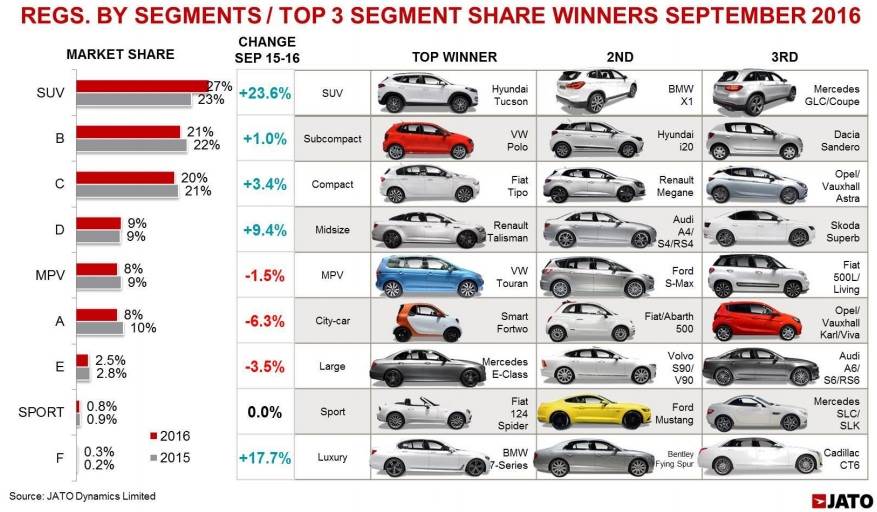 Europe new car sales: Best September in a decade | Autocar Professional