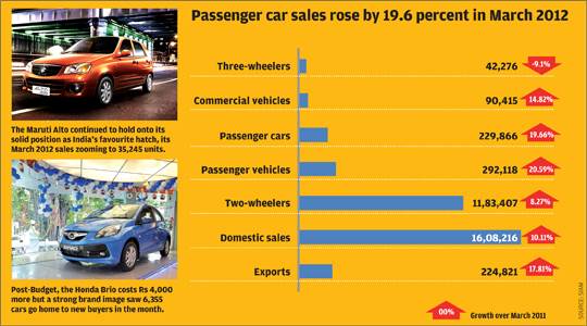 India Market Sales Analysis – March 2012 | Autocar Professional