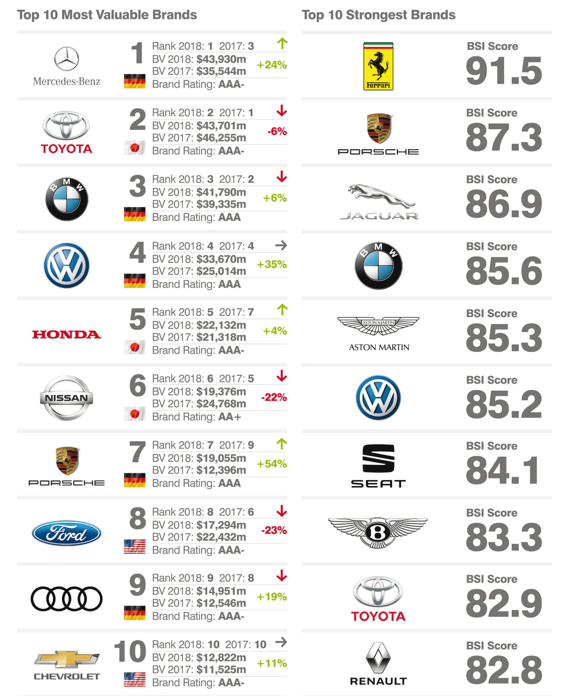 Mercedes-Benz is 2018's most valuable car brand | Autocar Professional