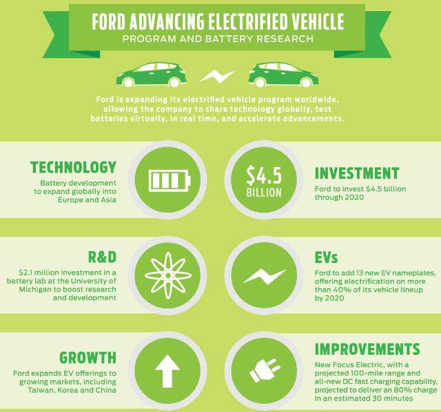 Ford to invest $4.5 billion in EVs by 2020 | Autocar Professional