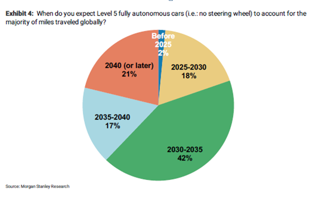 Morgan Stanley reveals 'Future of Transportation' survey results ...