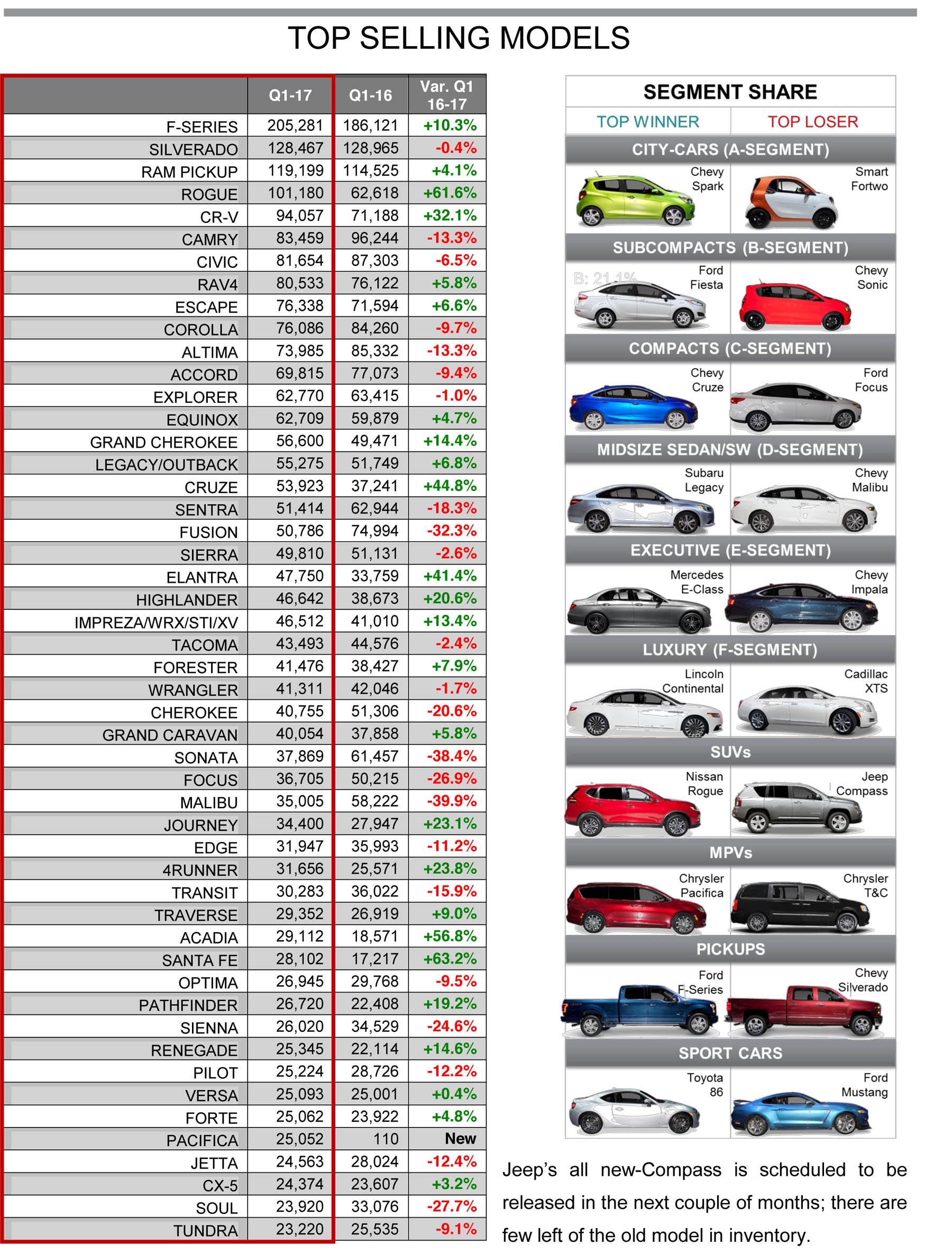 US vehicle sales fall 1.9% in Q1 2017, SUVs and pickups grow market ...