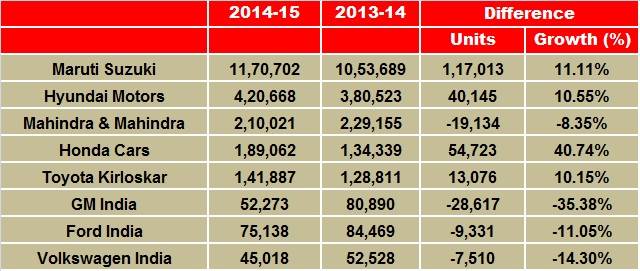 Maruti, Hyundai, Honda and Toyota post smart growth in FY2014-15 ...