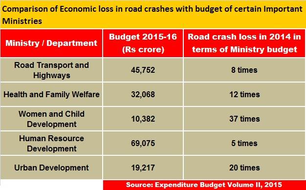 Economic loss of road accidents in India estimated at 3% of GDP ...
