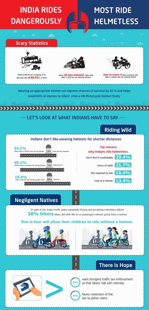 More than half of 2W riders admit not wearing helmet: Exide survey ...