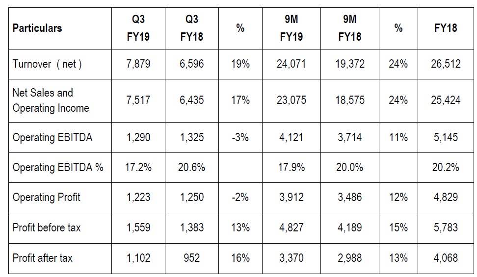 Bajaj Auto’s Q3 India sales up 28%, revenue at Rs 7,879 crore up 19% ...