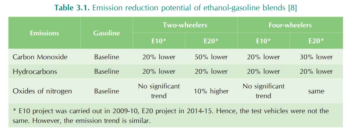 Successful E20 program can save India Rs 30,000 crore each year: SIAM ...