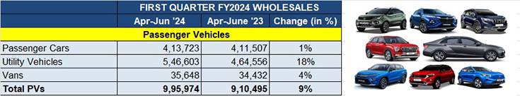 India Auto Inc sells 5.49 million vehicles in Q1 FY24, clocks 11% ...