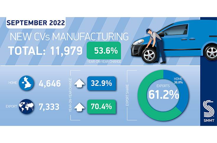 CV production in the UK reached a record high in September since 2011 ...