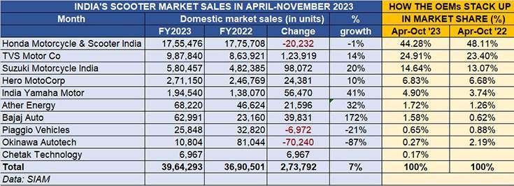 Scooter sales near the 4-million mark in first 8 months of FY2024 ...