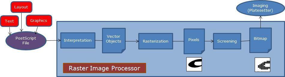 Tech gyaan on Raster Image Processing (RIP) | PrintWeekIndia