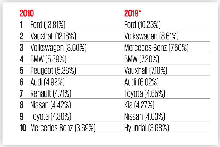 2010-2019: A decade of change in the car industry | Autocar Professional